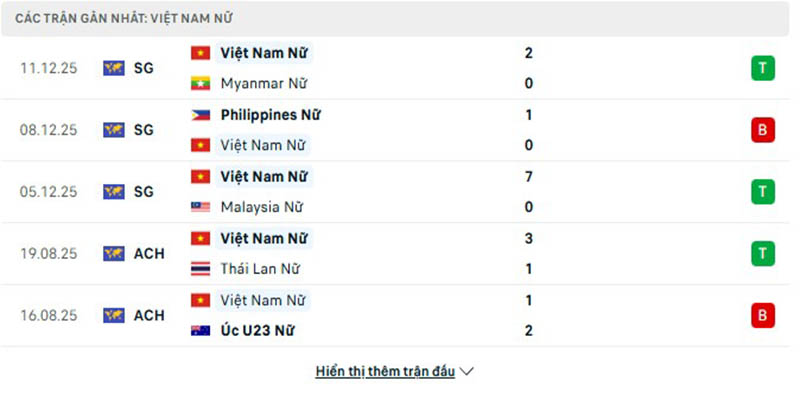 Nữ Việt Nam đang cho thấy phong độ ấn tượng