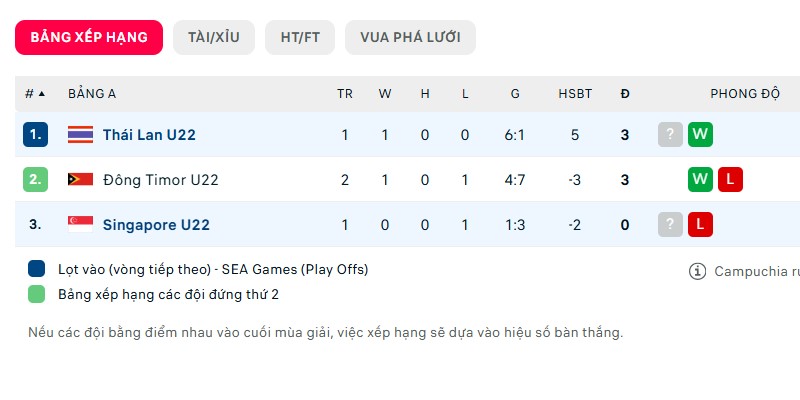 U22 Thái Lan vs U22 Singapore hoàn toàn chênh lệch ở trên BXH 